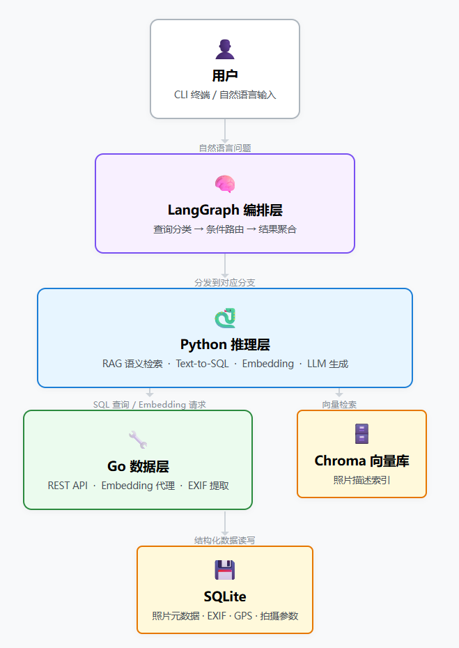 三层架构图